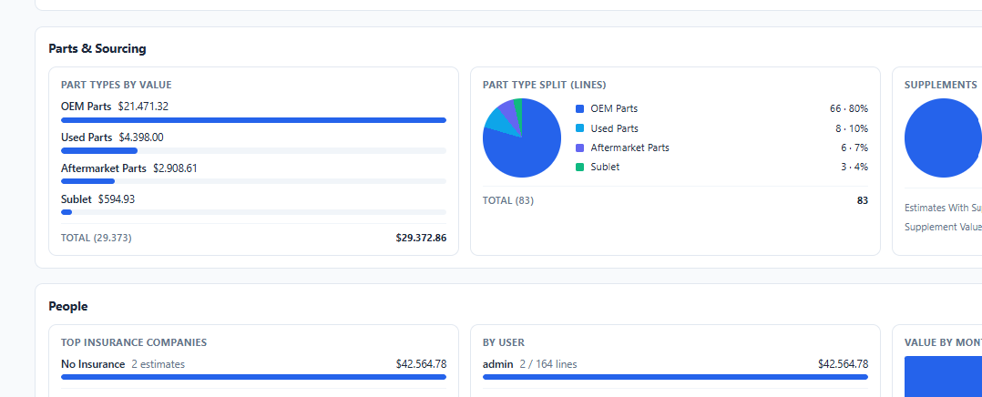 Analytics dashboard in Estimator Advantage